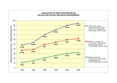 L'évolution du trafic routier belge